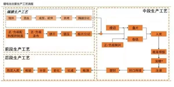 百瑞彩票5988锂,电池定制,工序流程图